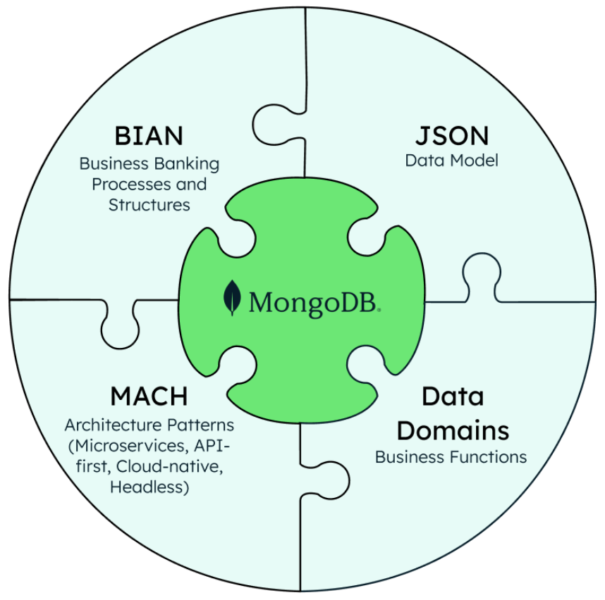 Modernizing Core Banking: A Shift Toward Composable Systems | MongoDB Blog